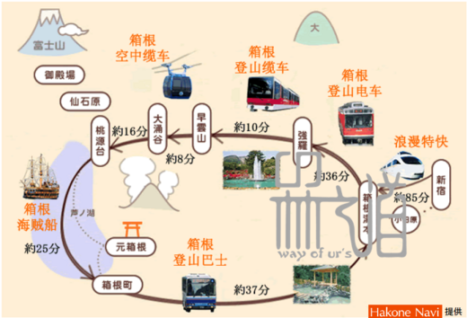 槑小米の道-北海道+东京+箱根12天修行之旅－后篇 东京＋箱根-涩谷,伏见稻荷大社,京都,箱根神社,富士山