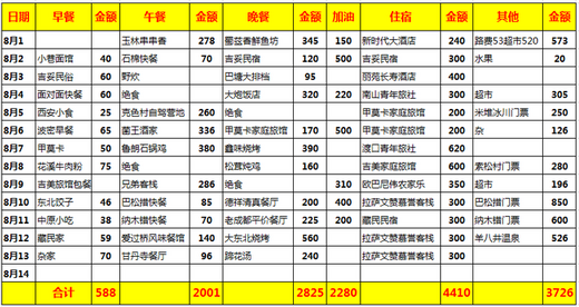 川越西藏，魂牵梦萦（14天自驾详细攻略二）-羊八井,羊卓雍措,大昭寺,布达拉宫,巴松措