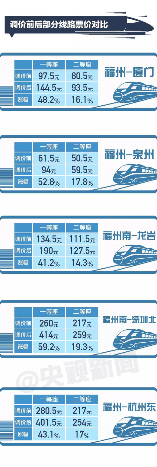 高铁首次涨价，涨幅把人吓尿了！-福州,深圳,宁波,杭州,上海