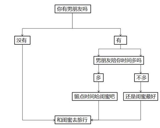 我想总有一种理由, 是让你和闺蜜去旅行